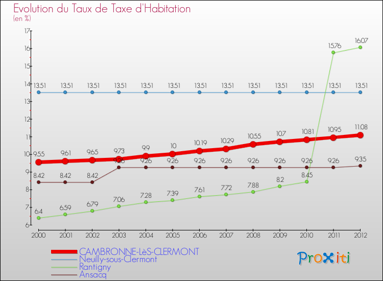 Evolution du taux de la taxe d'habitation pour CAMBRONNE-LèS-CLERMONT et les communes proches Comparaison des taux de la taxe d'habitation pour CAMBRONNE-LèS-CLERMONT et les communes voisines