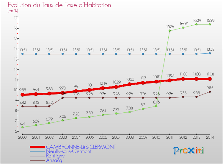 Evolution du taux de la taxe d'habitation pour CAMBRONNE-LèS-CLERMONT et les communes proches de 2000 à 2014 Comparaison des taux de la taxe d'habitation pour CAMBRONNE-LèS-CLERMONT et les communes voisines de 2000 à 2014
