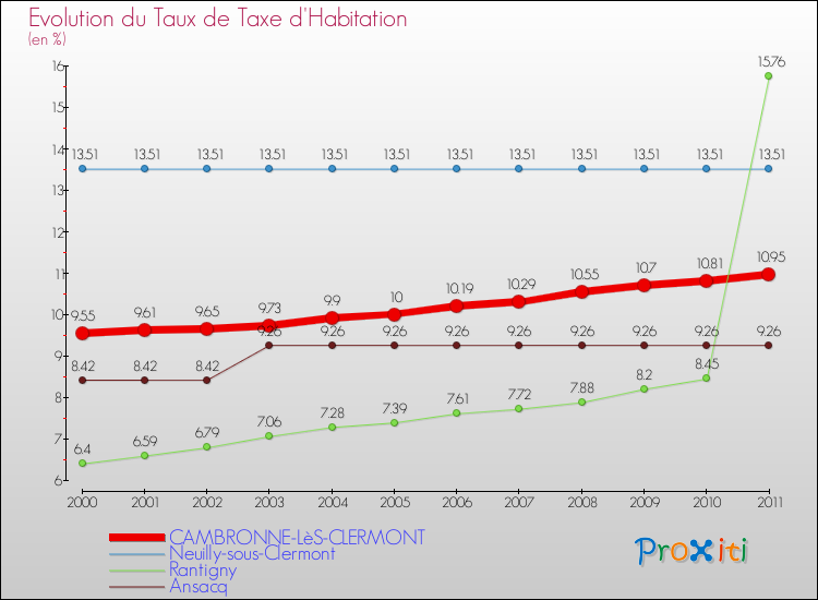 Evolution du taux de la taxe d'habitation pour CAMBRONNE-LèS-CLERMONT et les communes proches Comparaison des taux de la taxe d'habitation pour CAMBRONNE-LèS-CLERMONT et les communes voisines