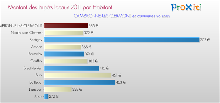 Montant des impôts locaux par Habitant pour CAMBRONNE-LèS-CLERMONT et les communes proches Comparaison des impôts locaux par habitant pour CAMBRONNE-LèS-CLERMONT et les communes voisines