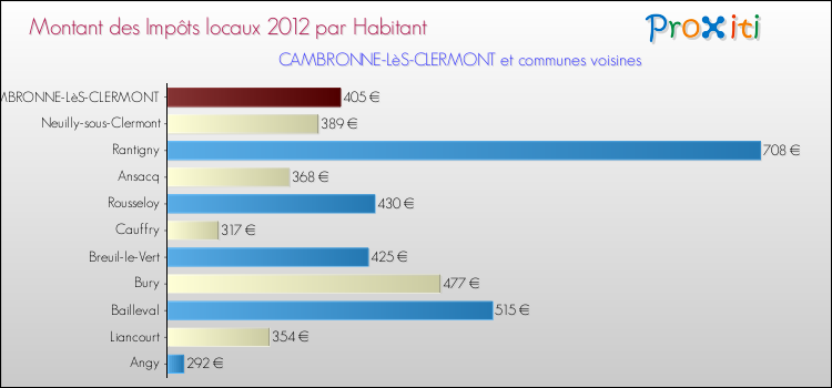 Montant des impôts locaux par Habitant pour CAMBRONNE-LèS-CLERMONT et les communes proches Comparaison des impôts locaux par habitant pour CAMBRONNE-LèS-CLERMONT et les communes voisines