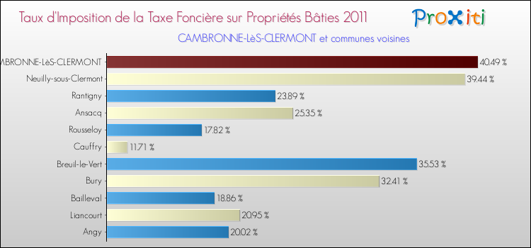 Taux d'imposition de la taxe foncière sur le bati 2011 pour CAMBRONNE-LèS-CLERMONT et les communes proches Comparaison des taux d'imposition de la taxe foncière sur le bati 2011 pour CAMBRONNE-LèS-CLERMONT et les communes voisines