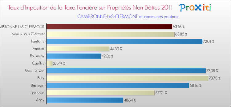 Taux d'imposition de la taxe foncière sur les immeubles et terrains non batis 2011 pour CAMBRONNE-LèS-CLERMONT et les communes proches Comparaison des taux d'imposition de la taxe foncière sur les immeubles et terrains non batis 2011 pour CAMBRONNE-LèS-CLERMONT et les communes voisines