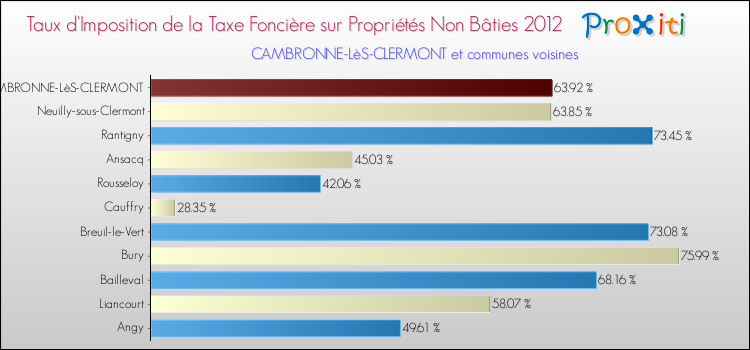 Taux d'imposition de la taxe foncière sur les immeubles et terrains non batis 2012 pour CAMBRONNE-LèS-CLERMONT et les communes proches Comparaison des taux d'imposition de la taxe foncière sur les immeubles et terrains non batis 2012 pour CAMBRONNE-LèS-CLERMONT et les communes voisines