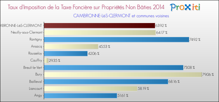 Taux d'imposition de la taxe foncière sur les immeubles et terrains non batis 2014 pour CAMBRONNE-LèS-CLERMONT et les communes proches Comparaison des taux d'imposition de la taxe foncière sur les immeubles et terrains non batis 2014 pour CAMBRONNE-LèS-CLERMONT et les communes voisines