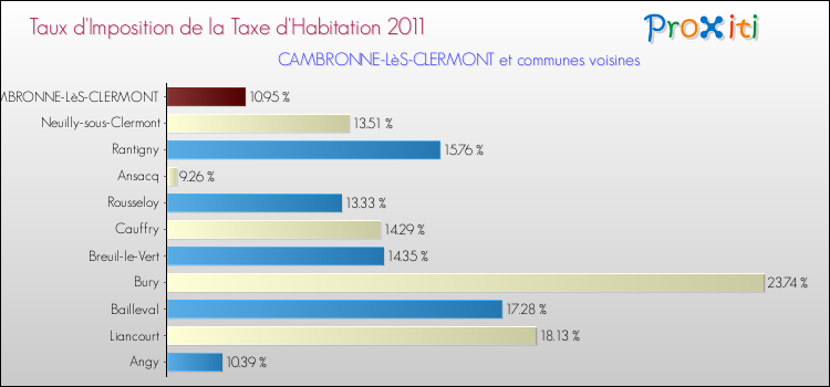 Taux d'imposition de la taxe d'habitation 2011 pour CAMBRONNE-LèS-CLERMONT et les communes proches Comparaison des taux d'imposition de la taxe d'habitation 2011 pour CAMBRONNE-LèS-CLERMONT et les communes voisines