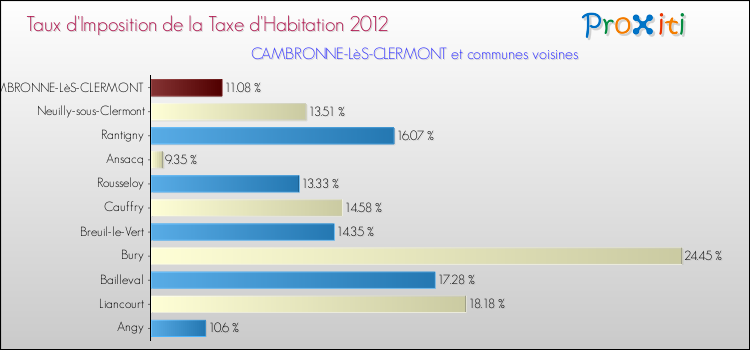 Taux d'imposition de la taxe d'habitation 2012 pour CAMBRONNE-LèS-CLERMONT et les communes proches Comparaison des taux d'imposition de la taxe d'habitation 2012 pour CAMBRONNE-LèS-CLERMONT et les communes voisines