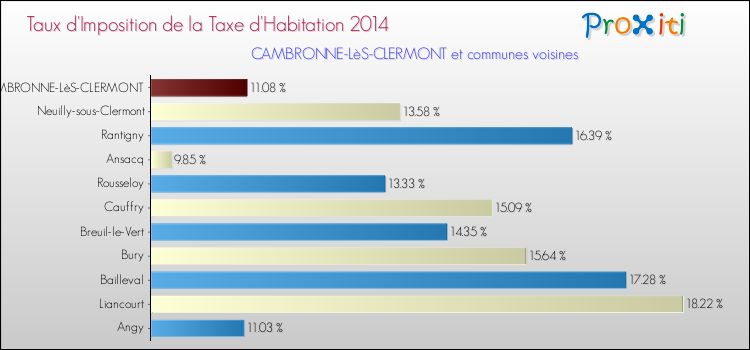 Taux d'imposition de la taxe d'habitation 2014 pour CAMBRONNE-LèS-CLERMONT et les communes proches Comparaison des taux d'imposition de la taxe d'habitation 2014 pour CAMBRONNE-LèS-CLERMONT et les communes voisines