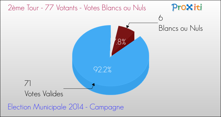Votes blancs ou nuls au 2ème Tour des Elections Municipales 2014 de la commune de Campagne Elections Municipales 2014 - Votes blancs ou nuls au 2ème Tour pour la commune de Campagne