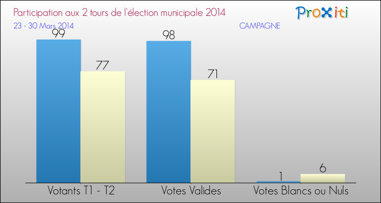 Participation comparée des 2 tours des Elections Municipales 2014 de la commune de CAMPAGNE Elections Municipales 2014 - Participation comparée des 2 tours pour la commune de CAMPAGNE