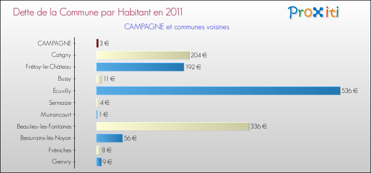 Dette par habitant de la commune en 2011 pour CAMPAGNE et les communes proches Comparaison de la dette par habitant de la commune en 2011 pour CAMPAGNE et les communes voisines
