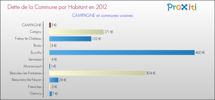 Dette par habitant de la commune en 2012 pour CAMPAGNE et les communes proches Comparaison de la dette par habitant de la commune en 2012 pour CAMPAGNE et les communes voisines