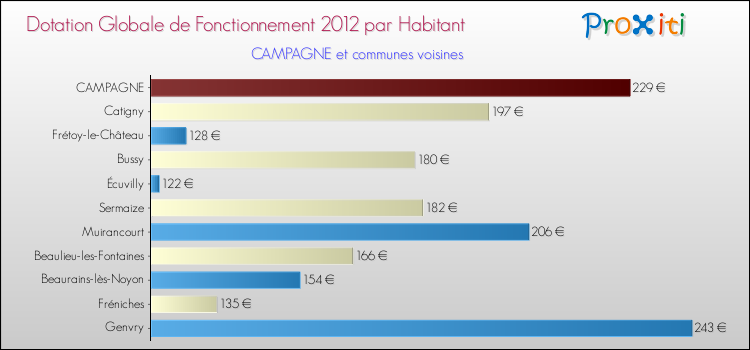 Montant des dotations globales de fonctionnement DGF par Habitant pour CAMPAGNE et les communes proches Comparaison des des dotations globales de fonctionnement DGF par habitant pour CAMPAGNE et les communes voisines