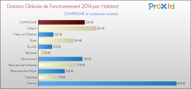 Montant des dotations globales de fonctionnement DGF par Habitant pour CAMPAGNE et les communes proches en 2014. Comparaison des des dotations globales de fonctionnement DGF par habitant pour CAMPAGNE et les communes voisines en 2014.