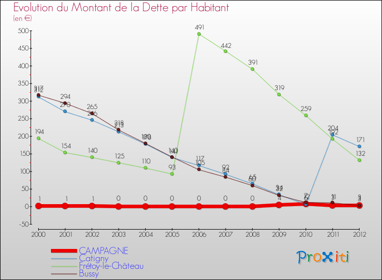 Evolution de la dette par habitant pour la commune de CAMPAGNE et les communes proches de 2000 à 2012 Comparaison de la dette par habitant pour CAMPAGNE et les communes voisines de 2000 à 2012