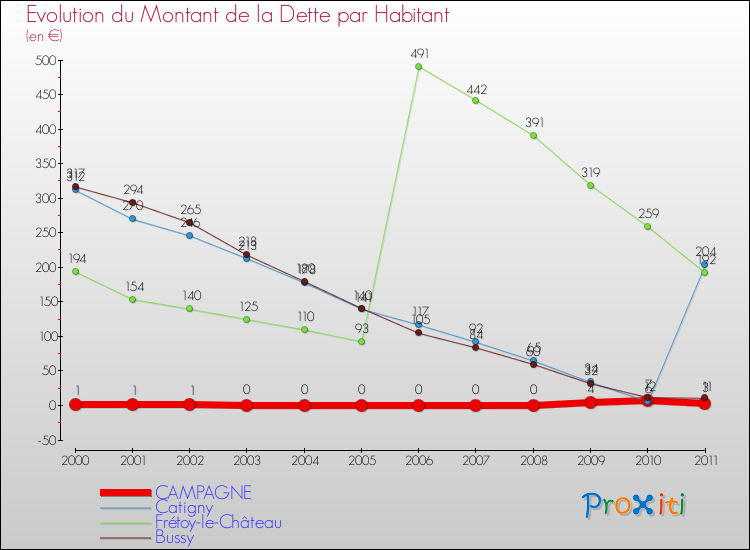 Evolution de la dette par habitant pour la commune de CAMPAGNE et les communes proches Comparaison de la dette par habitant pour CAMPAGNE et les communes voisines