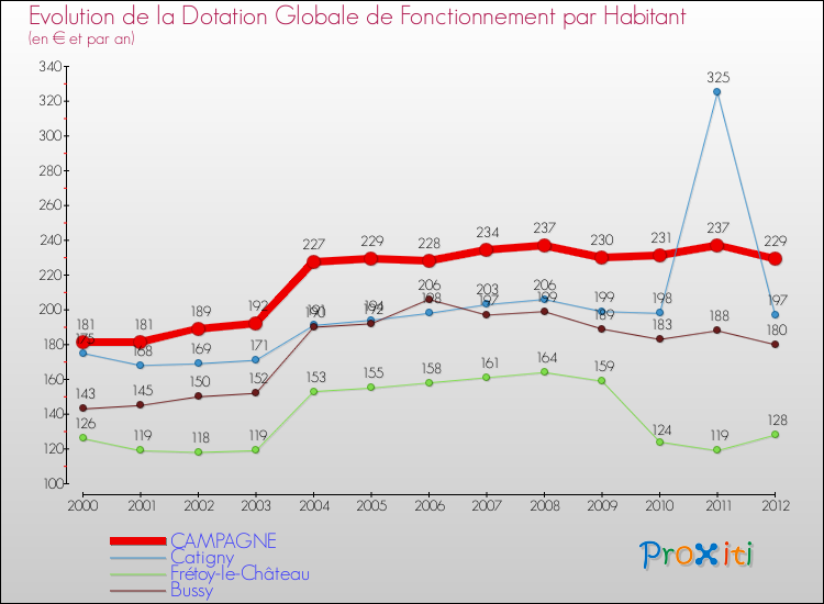 Evolution et montant de la dotation globale de fonctionnement par Habitant pour CAMPAGNE et les communes proches Comparaison des dotations globales de fonctionnement par habitant pour CAMPAGNE et les communes voisines