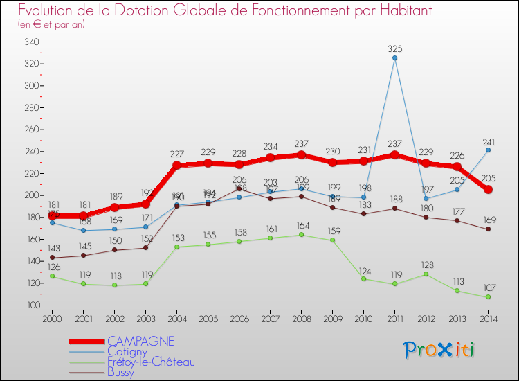 Evolution et montant de la dotation globale de fonctionnement par Habitant pour CAMPAGNE et les communes proches de 2000 à 2014. Comparaison des dotations globales de fonctionnement par habitant pour CAMPAGNE et les communes voisines de 2000 à 2014.