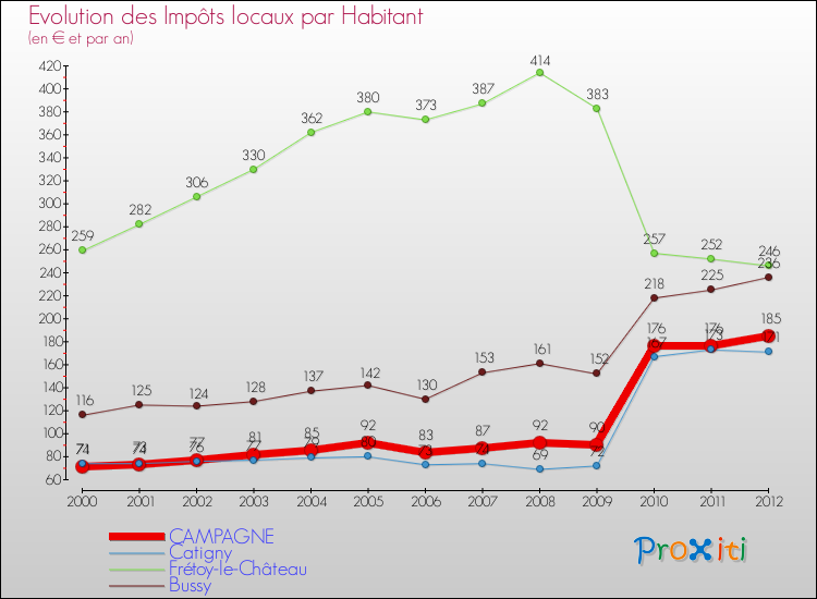 Evolution et montant des impôts locaux par Habitant pour CAMPAGNE et les communes proches Comparaison des impôts locaux par habitant pour CAMPAGNE et les communes voisines