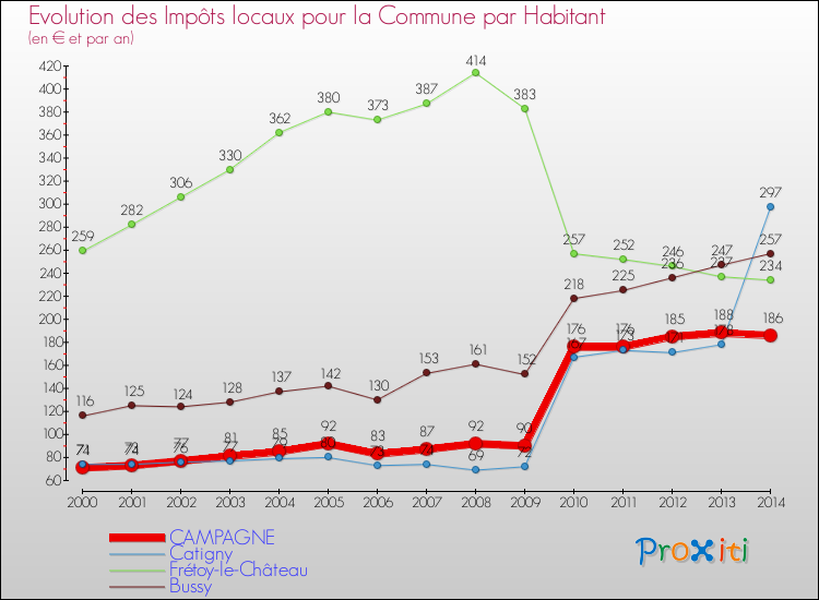 Evolution et montant des impôts locaux par Habitant pour CAMPAGNE et les communes proches de 2000 à 2014 Comparaison des impôts locaux par habitant pour CAMPAGNE et les communes voisines de 2000 à 2014