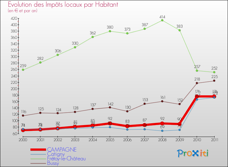 Evolution et montant des impôts locaux par Habitant pour CAMPAGNE et les communes proches Comparaison des impôts locaux par habitant pour CAMPAGNE et les communes voisines