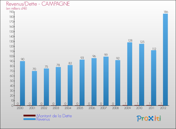Evolution comparée de la dette et des revenus pour la commune de CAMPAGNE de 2000 à 2012 Comparaison de la dette et des revenus pour CAMPAGNE de 2000 à 2012