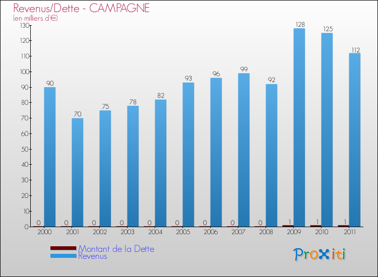 Evolution comparée de la dette et des revenus pour la commune de CAMPAGNE de 2000 à 2011 Comparaison de la dette et des revenus pour CAMPAGNE de 2000 à 2011