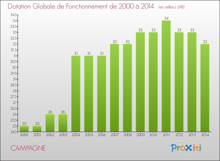 Evolution du montant de la Dotation Globale de Fonctionnement pour la commune de CAMPAGNE de 2000 à 2014 Evolution du montant de la Dotation Globale de Fonctionnement pour CAMPAGNE de 2000 à 2014