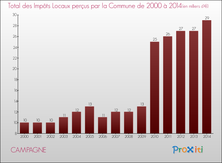 Evolution des Impôts Locaux pour la commune de CAMPAGNE de 2000 à 2014 Evolution des Impôts Locaux pour CAMPAGNE de 2000 à 2014