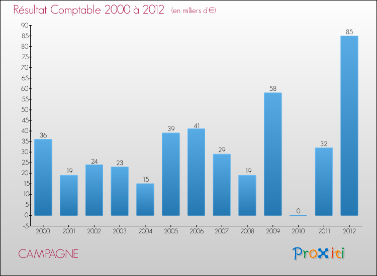Evolution du résultat comptable pour la commune de CAMPAGNE de 2000 à 2012 Evolution du résultat comptable pour CAMPAGNE de 2000 à 2012