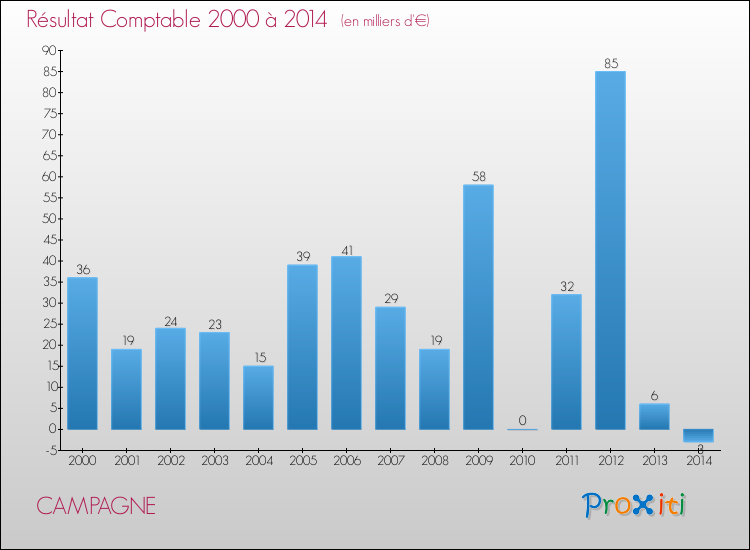 Evolution du résultat comptable pour la commune de CAMPAGNE de 2000 à 2014 Evolution du résultat comptable pour CAMPAGNE de 2000 à 2014