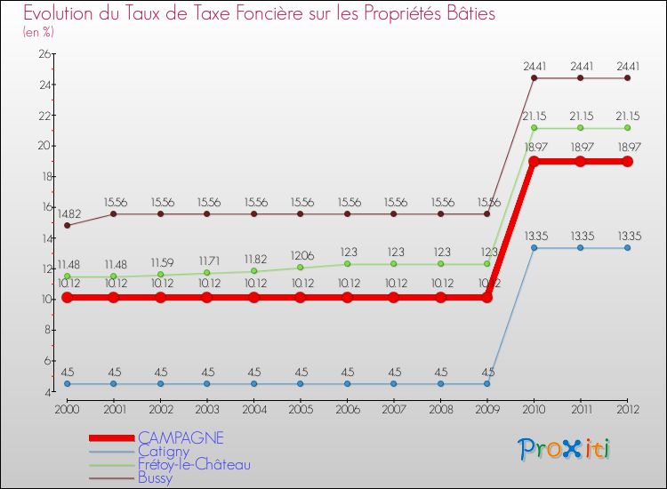Evolution du taux de la taxe foncière sur le bati pour CAMPAGNE et les communes proches de 2000 à 2012 Comparaison des taux de taxe foncière sur le bati pour CAMPAGNE et les communes voisines de 2000 à 2012