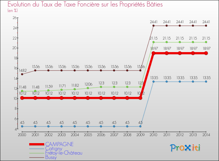 Evolution du taux de la taxe foncière sur le bati pour CAMPAGNE et les communes proches de 2000 à 2014 Comparaison des taux de taxe foncière sur le bati pour CAMPAGNE et les communes voisines de 2000 à 2014