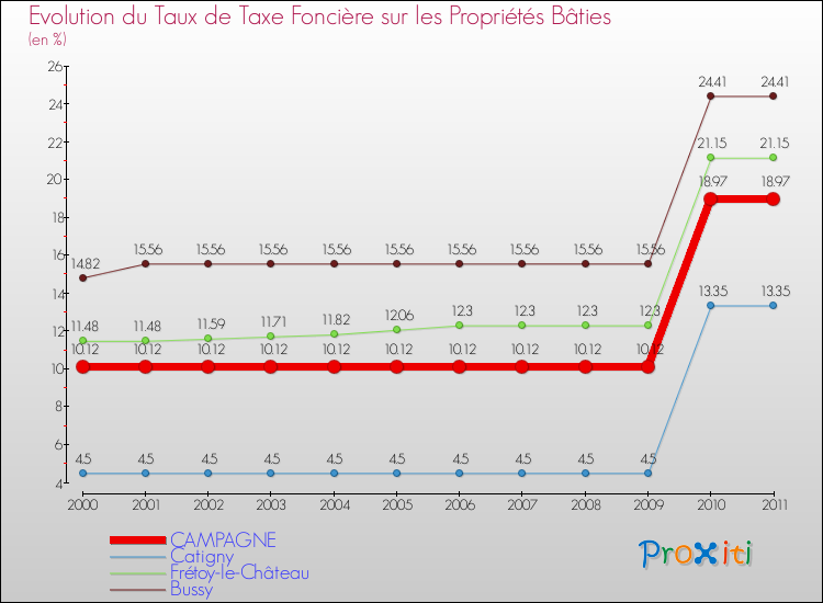 Evolution du taux de la taxe foncière sur le bati pour CAMPAGNE et les communes proches Comparaison des taux de taxe foncière sur le bati pour CAMPAGNE et les communes voisines