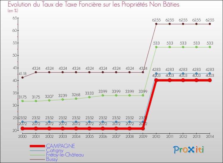 Evolution du taux de la taxe foncière sur les immeubles et terrains non batis pour CAMPAGNE et les communes proches de 2000 à 2014 Comparaison des taux de la taxe foncière sur les immeubles et terrains non batis pour CAMPAGNE et les communes voisines de 2000 à 2014