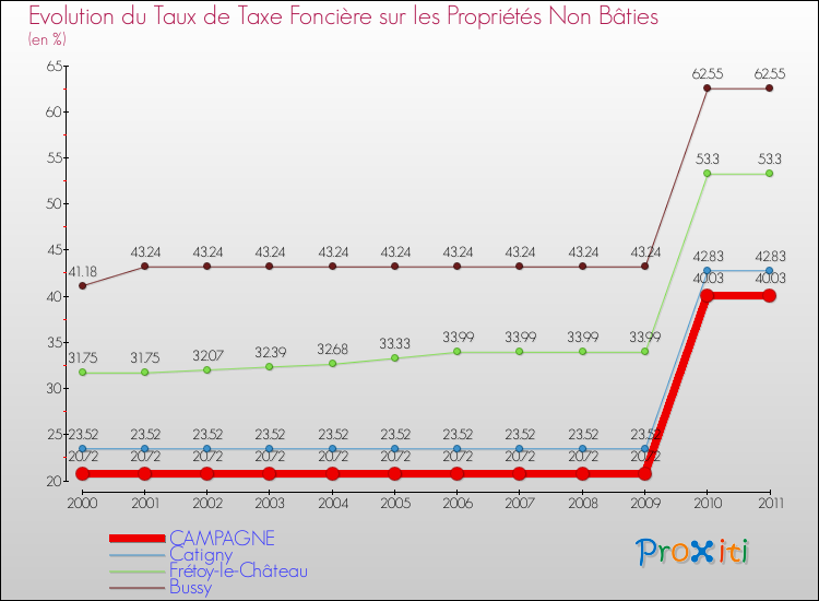 Evolution du taux de la taxe foncière sur les immeubles et terrains non batis pour CAMPAGNE et les communes proches Comparaison des taux de la taxe foncière sur les immeubles et terrains non batis pour CAMPAGNE et les communes voisines