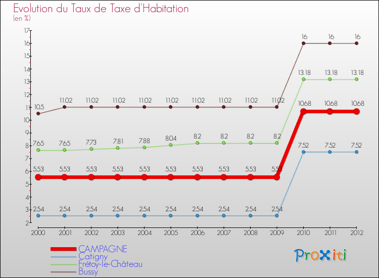 Evolution du taux de la taxe d'habitation pour CAMPAGNE et les communes proches Comparaison des taux de la taxe d'habitation pour CAMPAGNE et les communes voisines