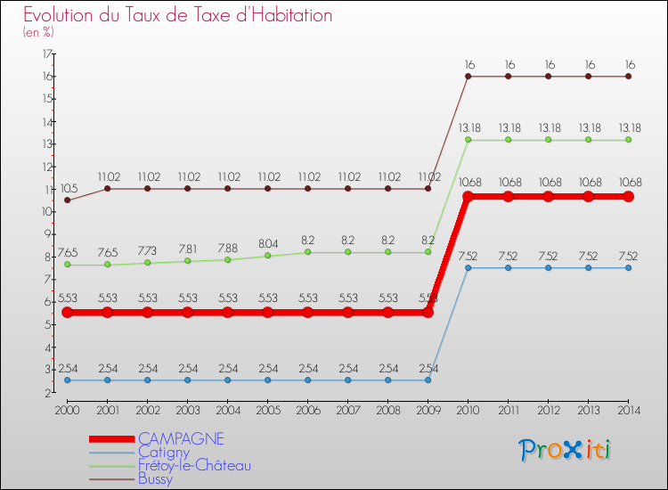 Evolution du taux de la taxe d'habitation pour CAMPAGNE et les communes proches de 2000 à 2014 Comparaison des taux de la taxe d'habitation pour CAMPAGNE et les communes voisines de 2000 à 2014