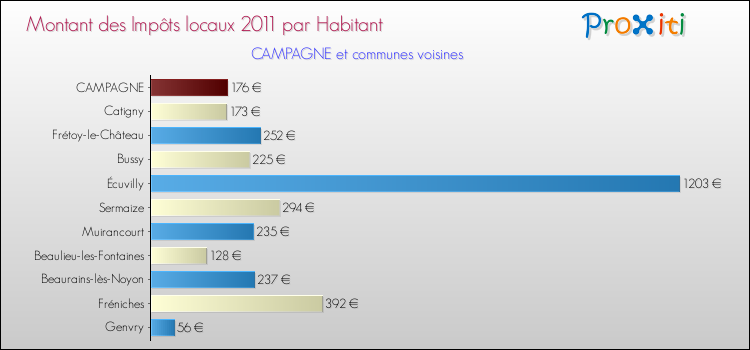 Montant des impôts locaux par Habitant pour CAMPAGNE et les communes proches Comparaison des impôts locaux par habitant pour CAMPAGNE et les communes voisines