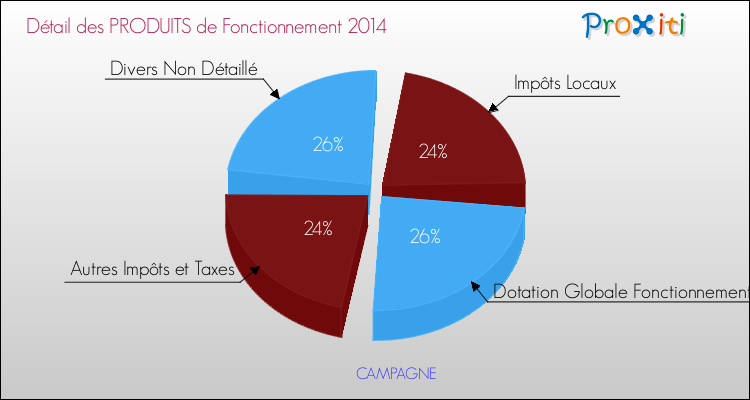 Décomposition du Budget de Fonctionnement 2014 de la commune de CAMPAGNE Budget de Fonctionnement 2014 pour la commune de CAMPAGNE