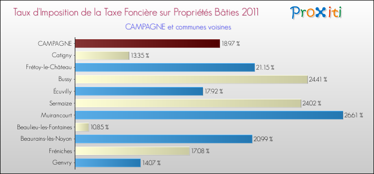 Taux d'imposition de la taxe foncière sur le bati 2011 pour CAMPAGNE et les communes proches Comparaison des taux d'imposition de la taxe foncière sur le bati 2011 pour CAMPAGNE et les communes voisines
