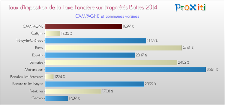 Taux d'imposition de la taxe foncière sur le bati 2014 pour CAMPAGNE et les communes proches Comparaison des taux d'imposition de la taxe foncière sur le bati 2014 pour CAMPAGNE et les communes voisines