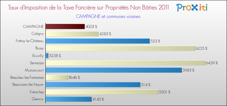 Taux d'imposition de la taxe foncière sur les immeubles et terrains non batis 2011 pour CAMPAGNE et les communes proches Comparaison des taux d'imposition de la taxe foncière sur les immeubles et terrains non batis 2011 pour CAMPAGNE et les communes voisines