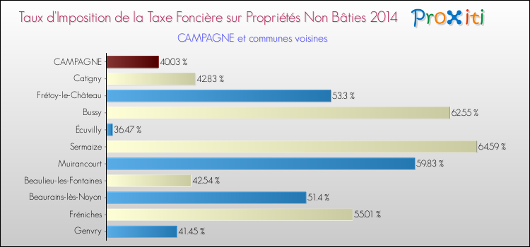 Taux d'imposition de la taxe foncière sur les immeubles et terrains non batis 2014 pour CAMPAGNE et les communes proches Comparaison des taux d'imposition de la taxe foncière sur les immeubles et terrains non batis 2014 pour CAMPAGNE et les communes voisines