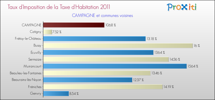 Taux d'imposition de la taxe d'habitation 2011 pour CAMPAGNE et les communes proches Comparaison des taux d'imposition de la taxe d'habitation 2011 pour CAMPAGNE et les communes voisines