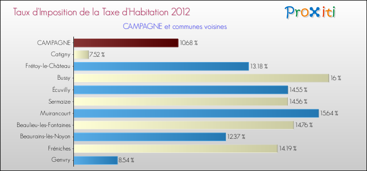Taux d'imposition de la taxe d'habitation 2012 pour CAMPAGNE et les communes proches Comparaison des taux d'imposition de la taxe d'habitation 2012 pour CAMPAGNE et les communes voisines