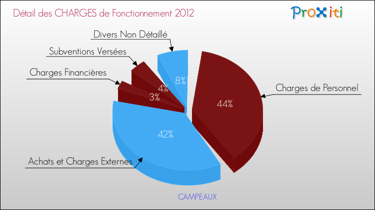 Décomposition des Charges de Fonctionnement 2012 de la commune de CAMPEAUX Charges de Fonctionnement 2012 pour la commune de CAMPEAUX