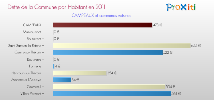 Dette par habitant de la commune en 2011 pour CAMPEAUX et les communes proches Comparaison de la dette par habitant de la commune en 2011 pour CAMPEAUX et les communes voisines