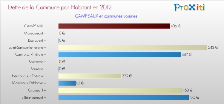 Dette par habitant de la commune en 2012 pour CAMPEAUX et les communes proches Comparaison de la dette par habitant de la commune en 2012 pour CAMPEAUX et les communes voisines