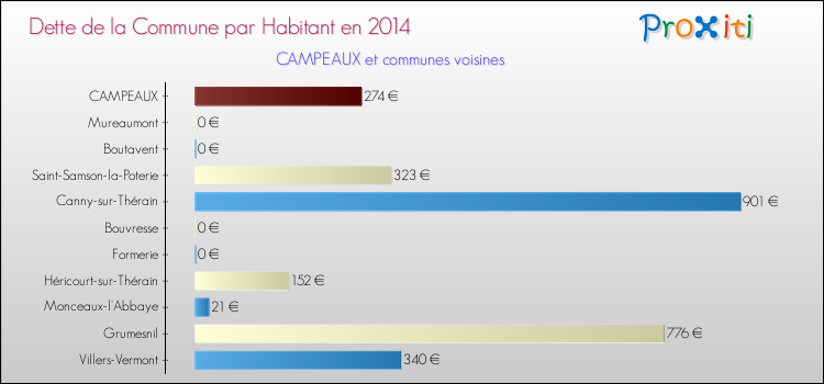 Dette par habitant de la commune en 2014 pour CAMPEAUX et les communes proches Comparaison de la dette par habitant de la commune en 2014 pour CAMPEAUX et les communes voisines